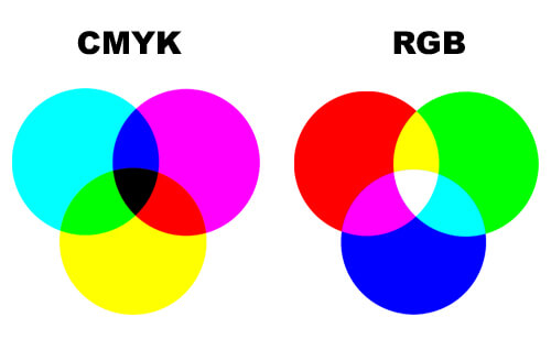 Kleursystemen CMYK en RGB